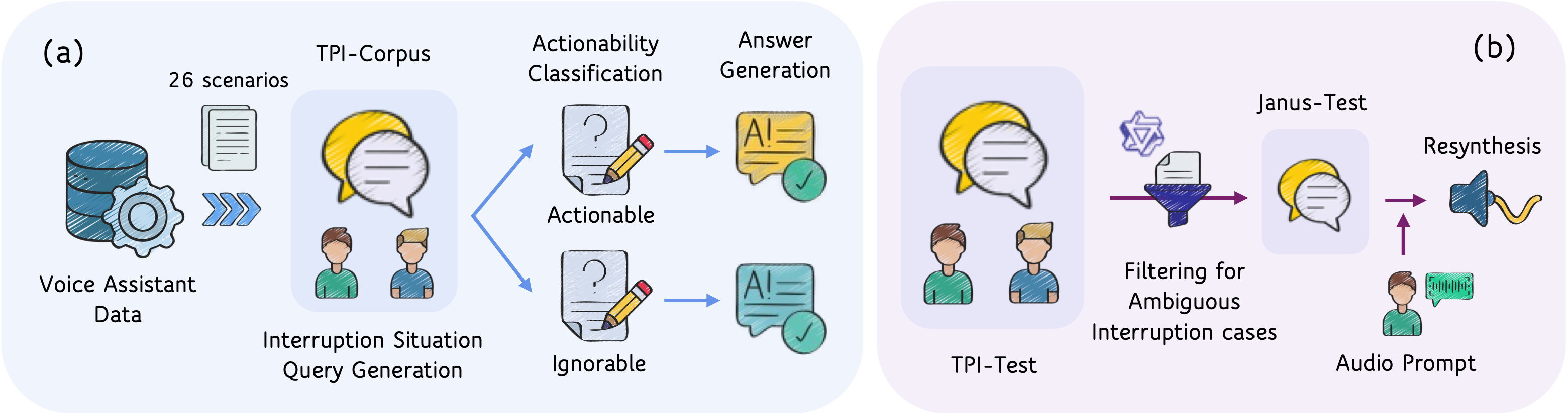 Overview of the TPI-Corpus and TPI-Bench construction pipeline