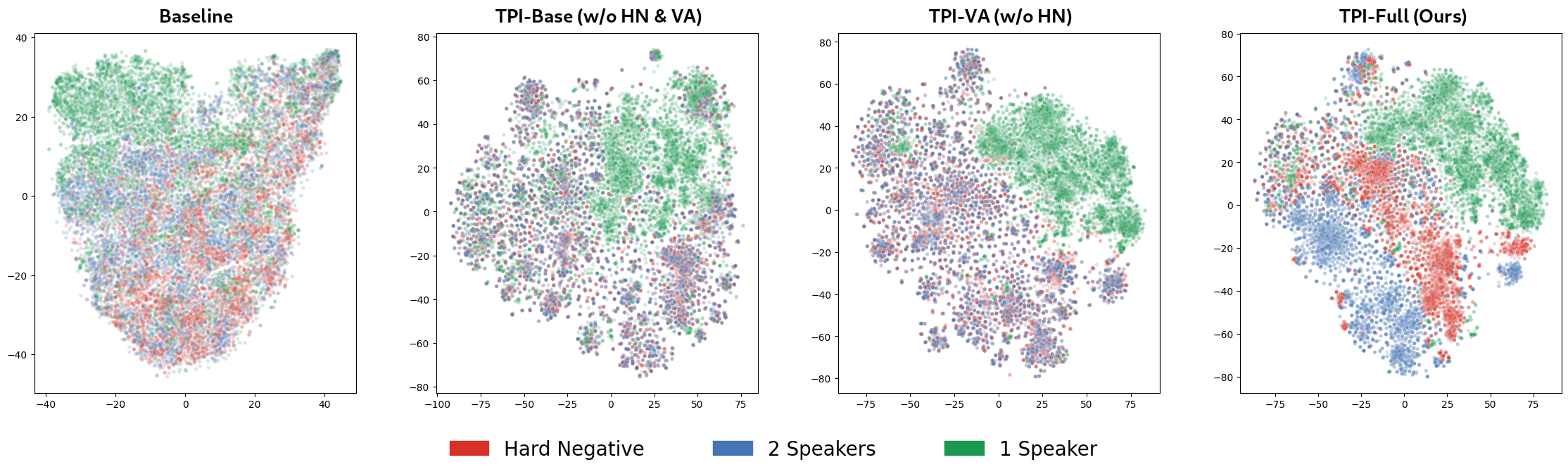 t-SNE visualization of embedding spaces across training configurations